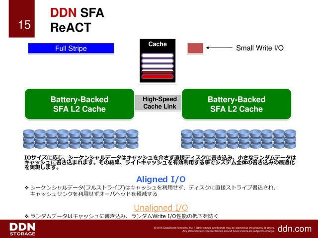 ddn.com
© 2015 DataDirect Networks, Inc. * Other names and brands may be claimed as the property of others.
Any statements or representations around future events are subject to change.
DDN SFA
ReACT
15
IOサイズに応じ、シーケンシャルデータはキャッシュを介さず直接ディスクに書き込み、小さなランダムデータは
キャッシュに書き込まれます。その結果、ライトキャッシュを有効利用する事でシステム全体の書き込みの最適化
を実現します。
Aligned I/O
 シーケンシャルデータ(フルストライプ)はキャッシュを利用せず、ディスクに直接ストライプ書込され、
キャッシュリンクを利用せずオーバヘッドを軽減する
Unaligned I/O
 ランダムデータはキャッシュに書き込み、ランダムWrite I/O性能の低下を防ぐ
High-Speed
Cache Link
Full Stripe Small Write I/O
Cache
Battery-Backed
SFA L2 Cache
Battery-Backed
SFA L2 Cache
