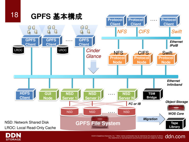 ddn.com
© 2015 DataDirect Networks, Inc. * Other names and brands may be claimed as the property of others.
Any statements or representations around future events are subject to change.
GPFS 基本構成
18
NSD
Server 1
NSD
Server 2
・・・・ NSD
Server N
Protocol
Node
NFS
Protocol
Node
CIFS
Protocol
Node
Swift
GPFS
Client
GPFS
Client
GPFS
Client
・・・・
Protocol
Client
Protocol
Client
Protocol
Client
・・・・
・・・・
LROC
GPFS File System
NSD NSD NSD
LROC
NFS CIFS Swift
NSD: Network Shared Disk
Ethernet
Infiniband
FC or IB
LROC: Local Read-Only Cache
Ethernet
IPoIB
HDFS
Client
GUI
Node
WOS Core
Tape
Library
TSM
Bridge
Migration
Cinder
Glance
Object Storage
