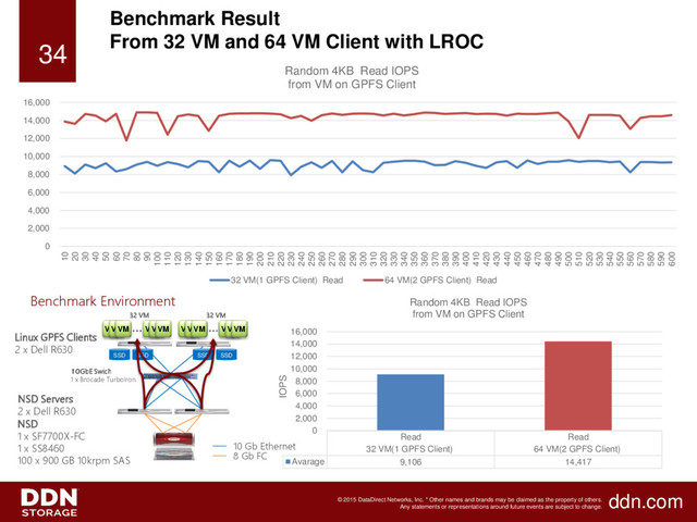 ddn.com
© 2015 DataDirect Networks, Inc. * Other names and brands may be claimed as the property of others.
Any statements or representations around future events are subject to change.
Benchmark Result
From 32 VM and 64 VM Client with LROC
34
Linux GPFS Clients
2 x Dell R630
１０GbE Swich
1 x Brocade TurboIron
NSD Servers
2 x Dell R630
NSD
1 x SF7700X-FC
1 x SS8460
100 x 900 GB 10krpm SAS 8 Gb FC
10 Gb Ethernet
Benchmark Environment
SSD SSD SSD SSD
VM
VM
VM VM
VM
VM
・・・ VM
VM
VM VM
VM
VM
・・・
32 VM 32 VM
0
2,000
4,000
6,000
8,000
10,000
12,000
14,000
16,000
10
20
30
40
50
60
70
80
90
100
110
120
130
140
150
160
170
180
190
200
210
220
230
240
250
260
270
280
290
300
310
320
330
340
350
360
370
380
390
400
410
420
430
440
450
460
470
480
490
500
510
520
530
540
550
560
570
580
590
600
Random 4KB Read IOPS
from VM on GPFS Client
32 VM(1 GPFS Client) Read 64 VM(2 GPFS Client) Read
Read Read
32 VM(1 GPFS Client) 64 VM(2 GPFS Client)
Avarage 9,106 14,417
0
2,000
4,000
6,000
8,000
10,000
12,000
14,000
16,000
IOPS
Random 4KB Read IOPS
from VM on GPFS Client
