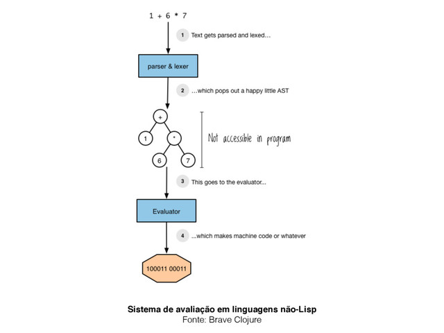 Sistema de avaliação em linguagens não-Lisp
Fonte: Brave Clojure
