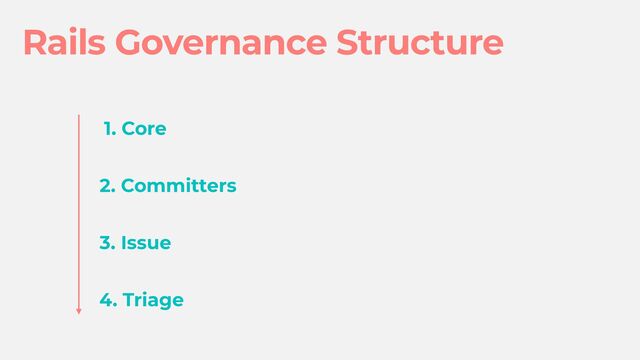 1. Core
2. Committers
3. Issue
4. Triage
Rails Governance Structure
