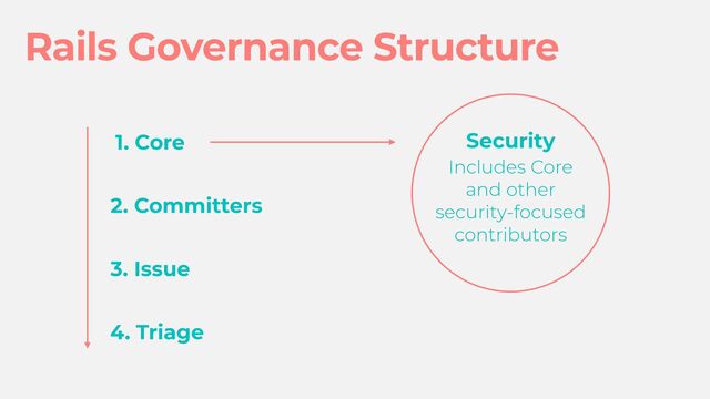 1. Core
2. Committers
3. Issue
4. Triage
Security
Includes Core


and other


security-focused


contributors
Rails Governance Structure
