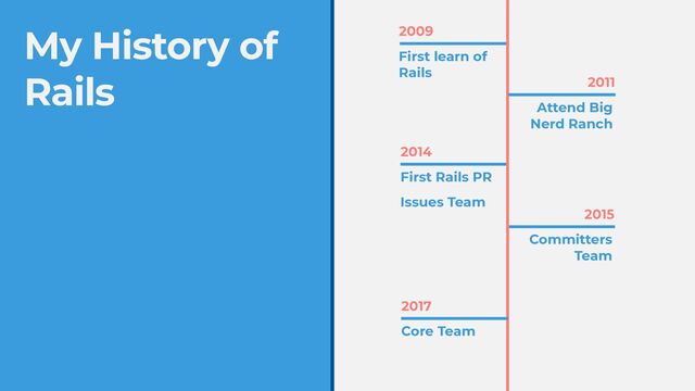 My History of


Rails
2015
Committers


Team
2014
First Rails PR
2009
First learn of


Rails
2011
Attend Big
Nerd Ranch
Issues Team
2017
Core Team
