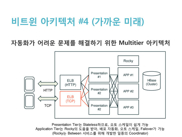 비트윈 아키텍처 #4 (가까운 미래)
자동화가 어려운 문제를 해결하기 위한 Multitier 아키텍처
HBase
(Cluster)
ELB
(HTTP)
APP #1
APP #3
APP #2
HTTP
ELB
(TCP)
TCP
Presentation
#1
Presentation
#2
Presentation
#2
Rocky
Presentation Tier는 Stateless하므로, 오토 스케일이 쉽게 가능
Application Tier는 Rocky의 도움을 받아, 배포 자동화, 오토 스케일, Failover가 가능
(Rocky는 Between 서비스를 위해 개발한 일종의 Coordinator)
