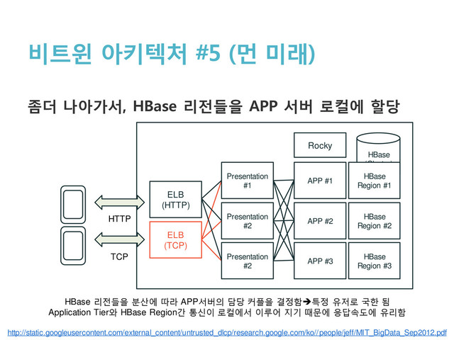 비트윈 아키텍처 #5 (먼 미래)
좀더 나아가서, HBase 리전들을 APP 서버 로컬에 할당
HBase
(Cluster)
ELB
(HTTP)
APP #1
APP #3
APP #2
HTTP
ELB
(TCP)
TCP
Presentation
#1
Presentation
#2
Presentation
#2
Rocky
HBase 리전들을 분산에 따라 APP서버의 담당 커플을 결정함특정 유저로 국한 됨
Application Tier와 HBase Region간 통신이 로컬에서 이루어 지기 때문에 응답속도에 유리함
http://static.googleusercontent.com/external_content/untrusted_dlcp/research.google.com/ko//people/jeff/MIT_BigData_Sep2012.pdf
HBase
Region #1
HBase
Region #3
HBase
Region #2
