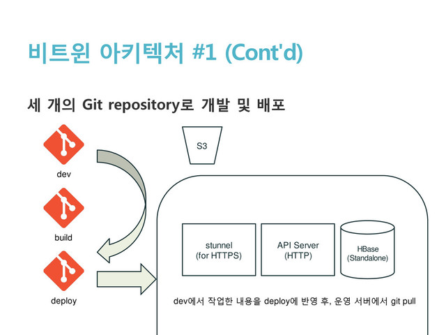 비트윈 아키텍처 #1 (Cont'd)
세 개의 Git repository로 개발 및 배포
dev
build
deploy
HBase
(Standalone)
API Server
(HTTP)
stunnel
(for HTTPS)
dev에서 작업한 내용을 deploy에 반영 후, 운영 서버에서 git pull
S3

