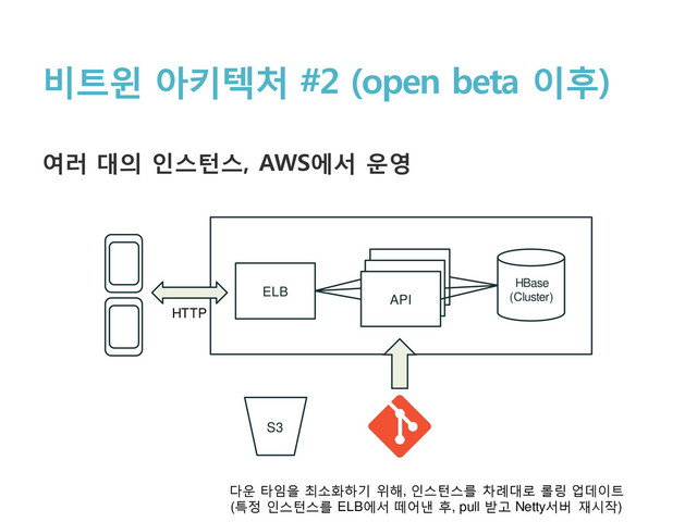 비트윈 아키텍처 #2 (open beta 이후)
여러 대의 인스턴스, AWS에서 운영
HBase
(Cluster)
ELB
API
API
API
S3
다운 타임을 최소화하기 위해, 인스턴스를 차례대로 롤링 업데이트
(특정 인스턴스를 ELB에서 떼어낸 후, pull 받고 Netty서버 재시작)
HTTP
