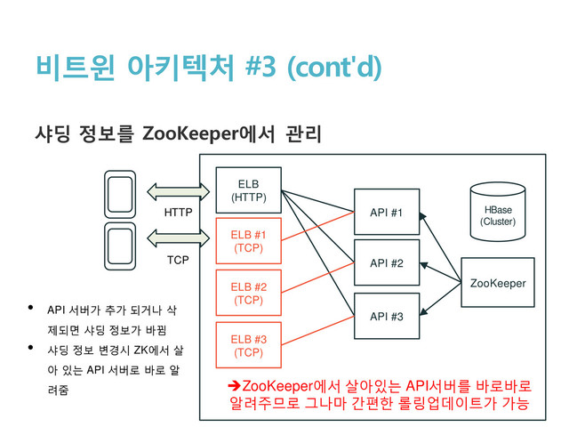 비트윈 아키텍처 #3 (cont'd)
샤딩 정보를 ZooKeeper에서 관리
HBase
(Cluster)
ELB
(HTTP)
API #1
API #3
API #2
HTTP
ELB #1
(TCP)
ELB #2
(TCP)
ELB #3
(TCP)
ZooKeeper
TCP
• API 서버가 추가 되거나 삭
제되면 샤딩 정보가 바뀜
• 샤딩 정보 변경시 ZK에서 살
아 있는 API 서버로 바로 알
려줌 ZooKeeper에서 살아있는 API서버를 바로바로
알려주므로 그나마 간편한 롤링업데이트가 가능
