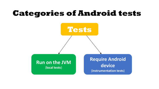 Categories of Android tests
Run on the JVM
(local tests)
Require Android
device
(instrumentation tests)
Tests
