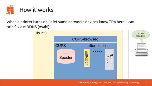 Ubuntu
How it works
When a printer turns on, it let same networks devices know “I’m here, I can
print” via mDDNS (Avahi)
13
UbuCon Asia 2022 | 2020's Ubuntu Desktop Printing Technology
CUPS
Spooler
pdftopdf
Raster
filter
filter pipeline
I’m here,
I can print
CUPS-browsed
