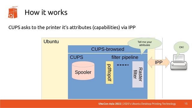 Ubuntu
How it works
CUPS asks to the printer it’s attributes (capabilities) via IPP
15
UbuCon Asia 2022 | 2020's Ubuntu Desktop Printing Technology
CUPS
Spooler
pdftopdf
Raster
filter
filter pipeline
CUPS-browsed
Tell me your
attributes
OK!
IPP
