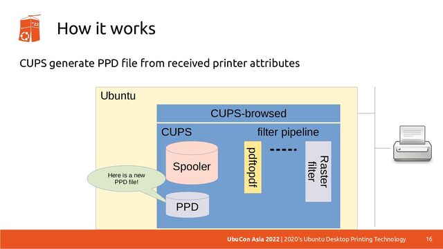 Ubuntu
How it works
CUPS generate PPD file from received printer attributes
16
UbuCon Asia 2022 | 2020's Ubuntu Desktop Printing Technology
CUPS
Spooler
pdftopdf
Raster
filter
filter pipeline
CUPS-browsed
Here is a new
PPD file!
PPD
