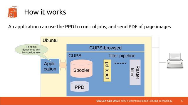 Ubuntu
How it works
An application can use the PPD to control jobs, and send PDF of page images
17
UbuCon Asia 2022 | 2020's Ubuntu Desktop Printing Technology
CUPS
Spooler
pdftopdf
Raster
filter
filter pipeline
CUPS-browsed
PPD
Appli-
cation
Print this
documents with
this configuration

