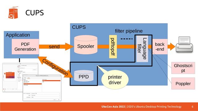 CUPS
6
UbuCon Asia 2022 | 2020's Ubuntu Desktop Printing Technology
Application
CUPS
PDF
Generation
send Spooler back
-end
pdftopdf
Language
filter
PPD
filter pipeline
Ghostscri
pt
Poppler
printer
driver
Configuration
