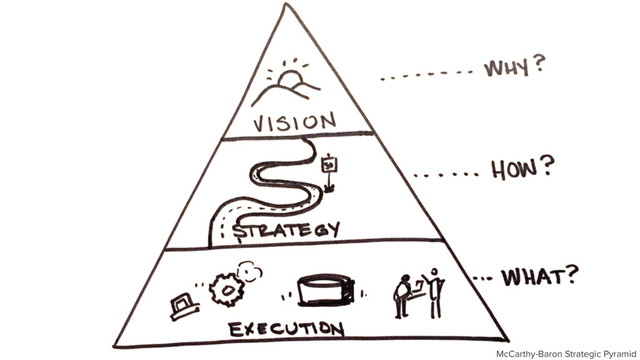 McCarthy-Baron Strategic Pyramid
