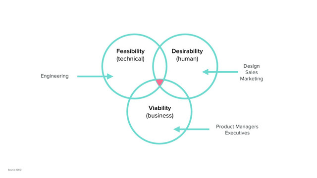 Feasibility 
(technical)
Desirability
(human)
Viability
(business)
Engineering
Design
Sales
Marketing
Product Managers
Executives
Source: IDEO
