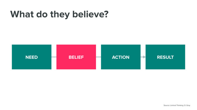 What do they believe?
NEED BELIEF ACTION RESULT
Source: Liminal Thinking: D. Gray
