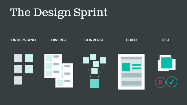 The Design Sprint
UNDERSTAND DIVERGE BUILD
✓
X
TEST
CONVERGE
