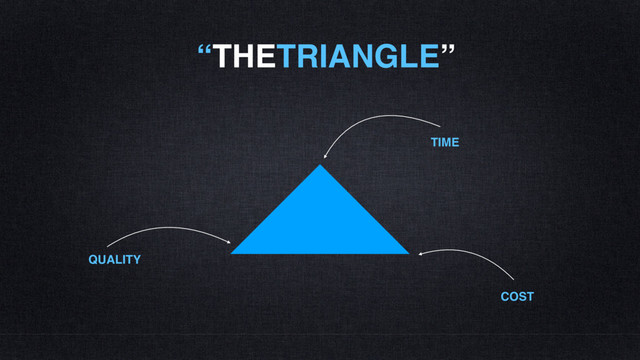 “THETRIANGLE”
QUALITY
TIME
COST
