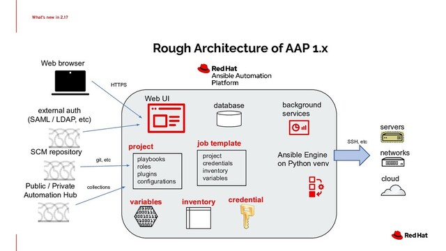 Rough Architecture of AAP 1.x
What’s new in 2.1?
inventory credential
servers
networks
cloud
playbooks
roles
plugins
configurations
project
variables
Web UI
Ansible Engine
on Python venv
project
credentials
inventory
variables
job template
background
services
Web browser
SCM repository
Public / Private
Automation Hub
database
external auth
(SAML / LDAP, etc)
collections
git, etc
HTTPS
SSH, etc
