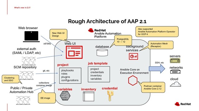 Rough Architecture of AAP 2.1
What’s new in 2.1?
inventory credential
servers
networks
cloud
playbooks
roles
plugins
configurations
project
variables
Web UI
Ansible Core on
Execution Environment
project
credentials
inventory
variables
job template
background
services
SCM repository
database
Podman container
Ansible Core 2.12
PostgreSQL
10 → 12
New Web UI
Design
Clustering
and SSO
Automation Mesh
(Receptor)
EE image
external auth
(SAML / LDAP, etc)
Web browser Also supported
Ansible Automation Platform Operator
for OCP 4
HTTPS
git, etc
collections
container image
Public / Private
Automation Hub
SSH, etc
