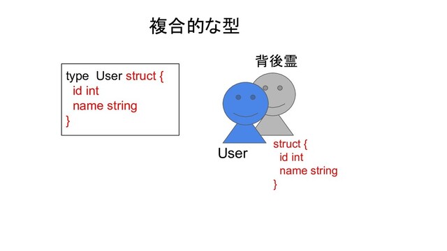 複合的な型
type User struct {
id int
name string
}
User
struct {
id int
name string
}
背後霊
