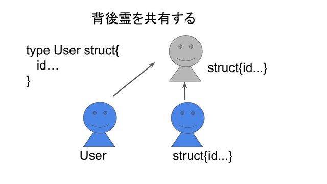 type User struct{
id…
}
User struct{id...}
struct{id...}
背後霊を共有する
