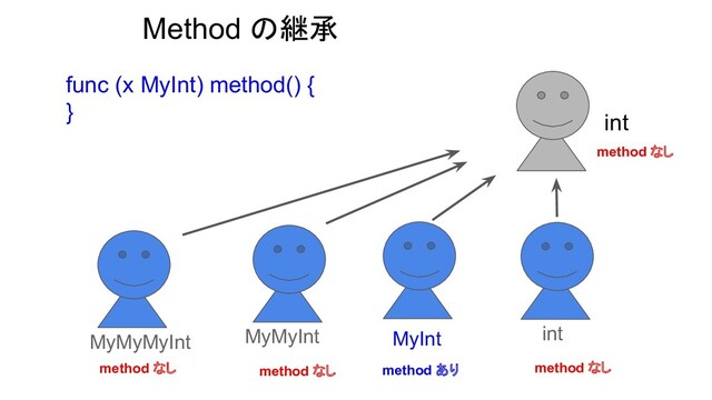 func (x MyInt) method() {
}
MyInt int
int
Method の継承
MyMyInt
MyMyMyInt
method なし
method なし
method なし method あり
method なし
