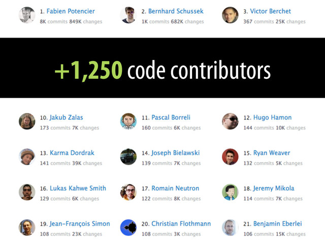 +1,250 code contributors
