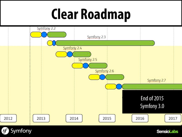 End of 2015
Symfony 3.0
Clear Roadmap
