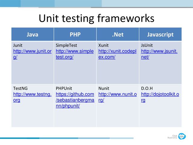Unit testing frameworks
Java PHP .Net Javascript
Junit
http://www.junit.or
g/
SimpleTest
http://www.simple
test.org/
Xunit
http://xunit.codepl
ex.com/
JsUnit
http://www.jsunit.
net/
TestNG
http://www.testng.
org
PHPUnit
https://github.com
/sebastianbergma
nn/phpunit/
Nunit
http://www.nunit.o
rg/
D.O.H
http://dojotoolkit.o
rg
