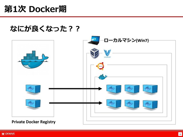 28
第1次 Docker期
なにが良くなった︖︖
Private Docker Registry
ローカルマシン(Win7)
