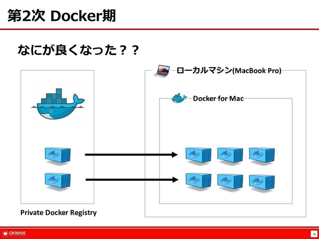 38
第2次 Docker期
なにが良くなった︖︖
Private Docker Registry
ローカルマシン(MacBook Pro)
Docker for Mac
