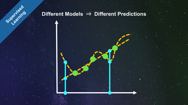 Different Models ⇒ Different Predictions
