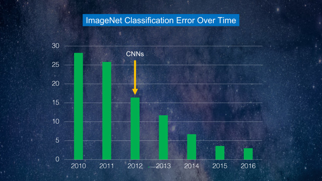 ImageNet Classification Error Over Time
0
5
10
15
20
25
30
2010 2011 2012 2013 2014 2015 2016
Classification Error
CNNs
