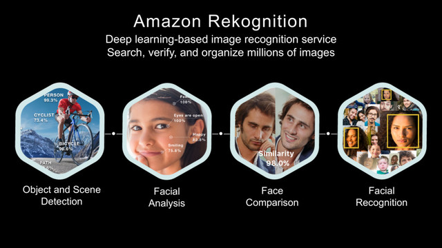 Amazon Rekognition
Deep learning-based image recognition service
Search, verify, and organize millions of images
Object and Scene
Detection
Facial
Analysis
Face
Comparison
Facial
Recognition
