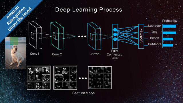 Deep Learning Process
Conv 1 Conv 2 Conv n
…
…
Feature Maps
Labrador
Dog
Beach
Outdoors
Softmax
Probability
Fully
Connected
Layer
