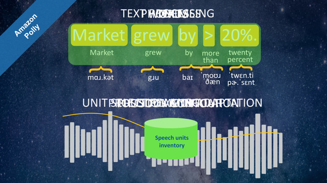 TEXT
Market grew by > 20%.
WORDS
PHONEMES
{
{
{
{
{
ˈtwɛn.ti
pɚ.ˈsɛnt
ˈmɑɹ.kət ˈgɹu baɪ ˈmoʊɹ
ˈðæn
PROSODY CONTOUR
UNIT SELECTION AND ADAPTATION
TEXT PROCESSING
PROSODY MODIFICATION
STREAMING
Market grew by more
than
twenty
percent
Speech units
inventory
