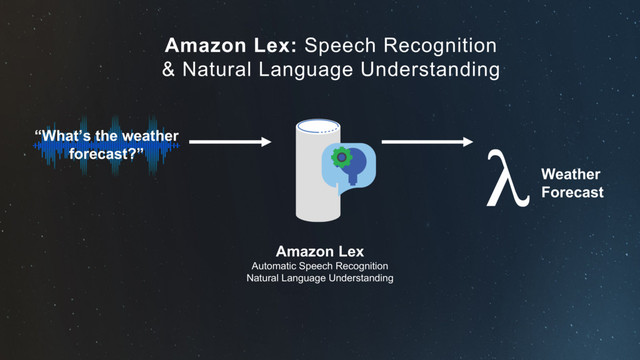 Amazon Lex: Speech Recognition
& Natural Language Understanding
Amazon Lex
Automatic Speech Recognition
Natural Language Understanding
“What’s the weather
forecast?”
Weather
Forecast
