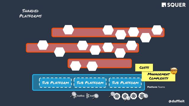 @duﬄeit
Platform Teams
Sub Platform Sub Platform Sub Platform
Management
Complexity
🔎
🔎 🔎
🔎
🔎
🤯
Costs
Sharded
Platforms
