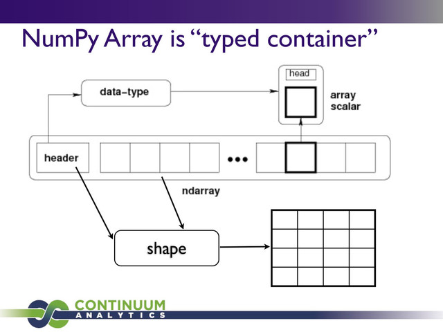 NumPy Array is “typed container”
shape
