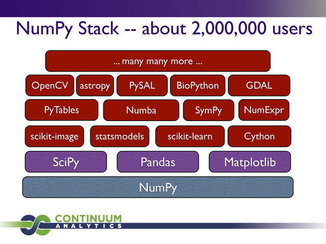 NumPy Stack -- about 2,000,000 users
NumPy
SciPy Pandas Matplotlib
scikit-learn
scikit-image statsmodels
PyTables
OpenCV
Cython
Numba SymPy NumExpr
astropy BioPython GDAL
PySAL
... many many more ...
