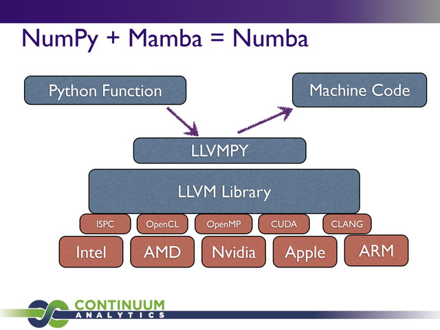 NumPy + Mamba = Numba
LLVM Library
Intel Nvidia Apple
AMD
OpenCL
ISPC CUDA CLANG
OpenMP
LLVMPY
Python Function Machine Code
ARM
