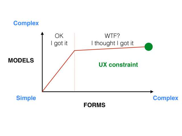 MODELS
FORMS
Simple
Complex
Complex
OK
I got it
WTF?
I thought I got it
UX constraint
