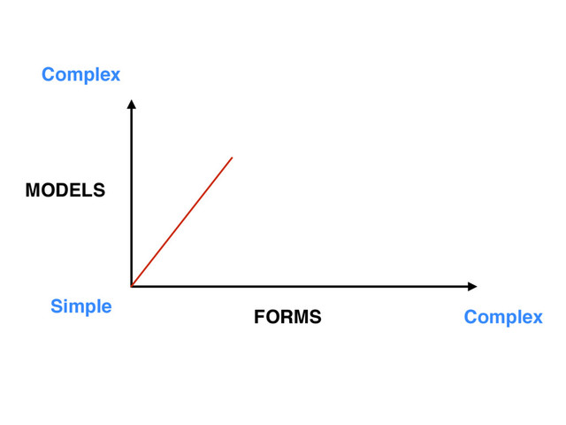 MODELS
FORMS
Simple
Complex
Complex
