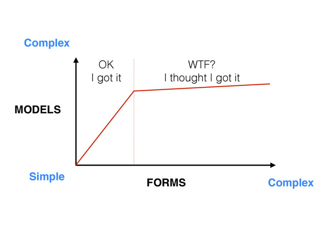 MODELS
FORMS
Simple
Complex
Complex
OK
I got it
WTF?
I thought I got it
