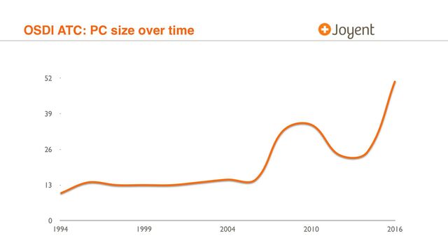 OSDI ATC: PC size over time
0
13
26
39
52
1994 1999 2004 2010 2016
