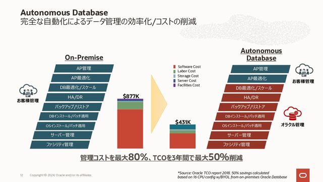 Autonomous Database
完全な⾃動化によるデータ管理の効率化/コストの削減
Copyright © 2023, Oracle and/or its affiliates
12
Software Cost
Labor Cost
Storage Cost
Server Cost
Facilities Cost
*Source: Oracle TCO report 2018. 50% savings calculated
based on 16 CPU config w/BYOL from on-premises Oracle Database
管理コストを最⼤80%、TCOを3年間で最⼤50％削減
ファシリティ管理
サーバー管理
OSインストール/パッチ適⽤
DBインストール/パッチ適⽤
バックアップ/リストア
HA/DR
DB最適化/スケール
AP最適化
AP管理
ファシリティ管理
サーバー管理
OSインストール/パッチ適⽤
DBインストール/パッチ適⽤
バックアップ/リストア
HA/DR
DB最適化/スケール
AP最適化
AP管理
$877K
$431K
Autonomous
Database
お客様管理
お客様管理
オラクル管理
On-Premise
