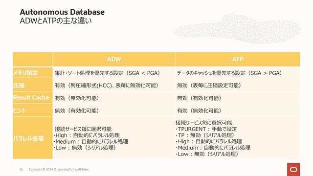 26 Copyright © 2023, Oracle and/or its affiliates
Autonomous Database
ワークロード/デプロイメント⽅式
ORACLE
AUTONOMOUS
DATABASE
Autonomous
Data Warehouse
(ADW)
Autonomous
Transaction
Processing (ATP)
Serverless
Dedicated
Exadata Infrastructure
ワークロード
デプロイメント
(データマート/DWH) (OLTP/混在ワークロード)
(共有環境：Pluggable Database) (専有環境：OCI or C@C*)
* C@C: Oracle Cloud@Customer(お客様データセンターでのOCI提供サービス)
Autonomous
JSON Database
(AJD)
(JSONメイン)
APEX Application
Development
(APEXメイン)
