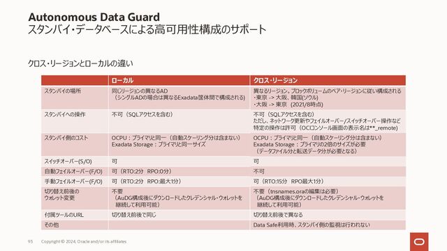 93 Copyright © 2023, Oracle and/or its affiliates
Autonomous Data Guard
スタンバイ・データベースによる⾼可⽤性構成のサポート
クロス・リージョンとローカルの違い
ローカル クロス・リージョン
スタンバイの場所 同じリージョンの異なるAD
（シングルADの場合は異なるExadata筐体間で構成される)
異なるリージョン。ブロックボリュームのペア・リージョンに従い構成される
・東京 -> ⼤阪、韓国(ソウル)
・⼤阪 -> 東京 (2021/8時点)
スタンバイへの操作 不可（SQLアクセスを含む） 不可（SQLアクセスを含む）
ただし、ネットワーク更新やフェイルオーバー/スイッチオーバー操作など
特定の操作は許可（OCIコンソール画⾯の表⽰名は**_remote)
スタンバイ側のコスト OCPU︓プライマリと同⼀（⾃動スケーリング分は含まない）
Exadata Storage︓プライマリと同⼀サイズ
OCPU︓プライマリと同⼀（⾃動スケーリング分は含まない）
Exadata Storage︓プライマリの2倍のサイズが必要
（データファイル分と転送データ分が必要となる）
スイッチオーバー(S/O) 可 可
⾃動フェイルオーバー(F/O) 可（RTO:2分 RPO:0分） 不可
⼿動フェイルオーバー(F/O) 可（RTO:2分 RPO:最⼤1分） 可（RTO:15分 RPO最⼤1分）
切り替え前後の
ウォレット変更
不要
（AuDG構成後にダウンロードしたクレデンシャル・ウォレットを
継続して利⽤可能）
不要（tnsnames.oraの編集は必要）
（AuDG構成後にダウンロードしたクレデンシャル・ウォレットを
継続して利⽤可能）
付属ツールのURL 切り替え前後で同じ 切り替え前後で異なる
その他 Data Safe利⽤時、スタンバイ側の監視は⾏われない
